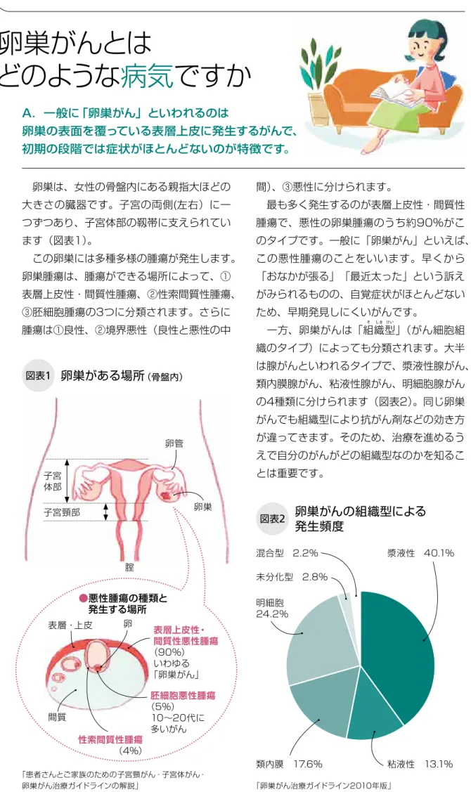 図表 1 間）、③悪性に分けられます。 　最も多く発生するのが表層上皮性・間質性腫瘍で、悪性の卵巣腫瘍のうち約90％がこ のタイプです。一般に「卵巣がん」といえば、この悪性腫瘍のことをいいます。早くから「おなかが張る」「最近太った」という訴えがみられるものの、自覚症状がほとんどないため、早期発見しにくいがんです。　一方、卵巣がんは「組そ織しき型けい」（がん細胞組織のタイプ）によっても分類されます。大半は腺がんといわれるタイプで、漿液性腺がん、 類内膜腺がん、粘液性腺がん、明細胞腺がん の4種類に分けられます