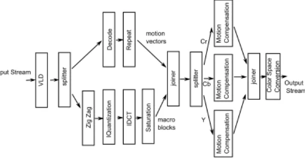 図 1 mpeg デコーダにおけるタスクグラフ Fig. 1 A Task Graph of MPEG2 Decoder System