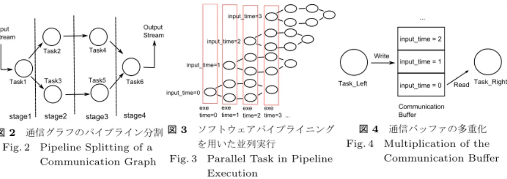 Fig. 3 Parallel Task in Pipeline Execution Task_Left Task_Rightinput_time = 0...input_time = 1input_time = 2WriteReadCommunication Buffer図4通信バッファの多重化Fig