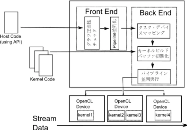 Fig. 5 Description of the Communication Pattern using the Proposed API