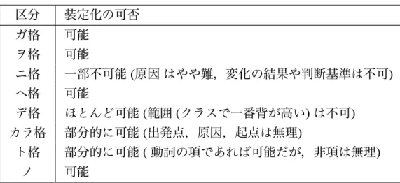 表 1 格関係に基づく装定化の可否 区分 装定化の可否 ガ格 可能 ヲ格 可能 ニ格 一部不可能 ( 原因 はやや難，変化の結果や判断基準は不可 ) ヘ格 可能 デ格 ほとんど可能 ( 範囲 ( クラスで一番背が高い ) は不可 ) カラ格 部分的に可能 ( 出発点，原因，起点は無理 ) ト格 部分的に可能 ( 動詞の項であれば可能だが，非項は無理 ) ノ 可能 の関係」と (9b) の「外の関係」による対比はよく知られている : (9) a
