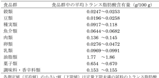 表 6  各食品群中のトランス脂肪酸含有量（平成 17～19 年度）（参照 3）  食品群  食品群中の平均トランス脂肪酸含有量（g/100 g）  穀類 0.0247～0.0253  豆類 0.0196～0.0258  種実類 0.0917～0.118 0 魚介類 0.0644～0.0682  肉類 0.136 0 ～0.145 0 卵類 0.0276～0.0472  乳類 0.0969～0.0991  油脂類 1.77 00 ～1.86 00 菓子類 0.654 0 ～0.670 0 調味料・香辛料類 