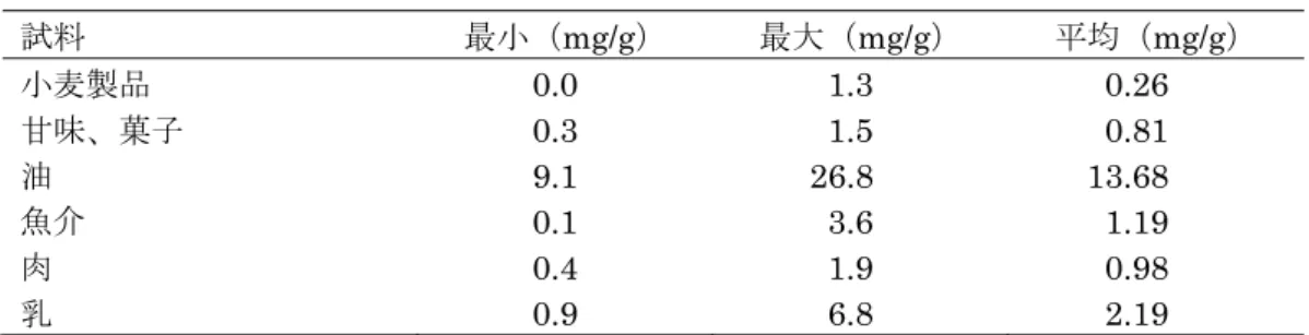 表 8  トータルダイエット調製試料中のトランス脂肪酸含量（平成 19 年度）（参照 48）  試料  最小（mg/g）  最大（mg/g）  平均（mg/g）  小麦製品 0.0  1.3  0.26  甘味、菓子 0.3  1.5  0.81  油 9.1  26.8  13.68  魚介 0.1  3.6  1.19  肉 0.4  1.9  0.98  乳 0.9  6.8  2.19  ②外食中の一食当たりトランス脂肪酸調査（平成 20 年度）  外食等の影響を検討するため、我が国で店頭購入が可能