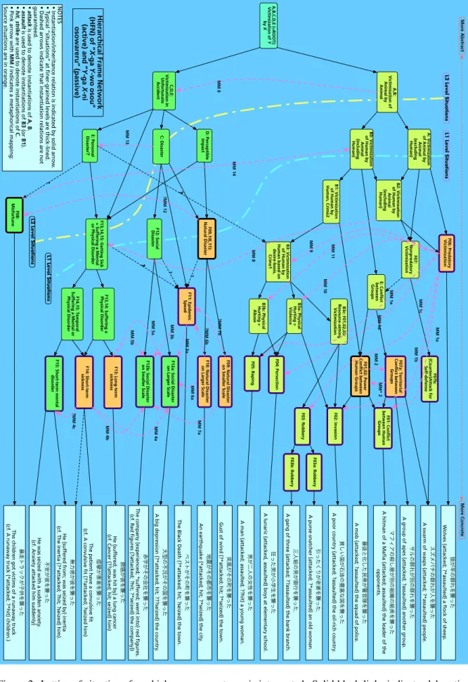 Figure 2: Lattice of situations for which an osou-sentence is interpreted. Solid black links indicate elaboration relationships