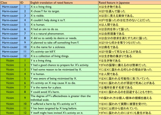 Figure 3: 24 features/characteristics used for rating experiment.