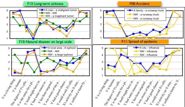 Figure 5: SFR proﬁles for F13 and F10 (Group 1) and F08 and F11 (Group 2) for “ h victim(Y ) i -ga h harm- harm-causer(X ) i -ni osowareta” (X = NW (nonce word), Y =RW (real word)) contexts, comparing the results for the real-word rating (in blue) and two 