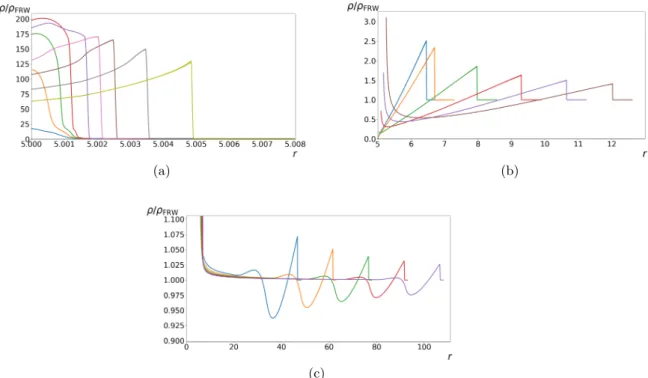 Figure 3. The radiation energy density ρ as a function of the comoving radius r at different moments of time outside of a subcritical bubble with H b = 0.05H i , σ ≈ 0.005H i M p 2 , and R i = 5H i −1 