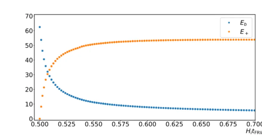 Figure 5. The energy of the bubble E b and of the overdense shell E + in units of M p 2 /H i at early times for the same parameter values as in Fig