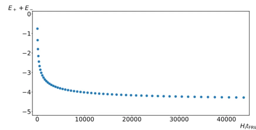 Figure 6. The combined energy of the two shells E + +E − in units of M p 2 /H i for the same parameter values as in Fig