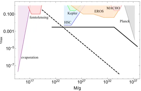 Figure 1. A sketch of constraints from different observations on the fraction of dark matter in PBHs as a function of the PBH mass for a monochromatic mass distribution