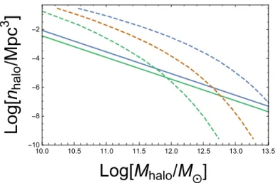 Figure 2. Halo number densities (3.6) with Γ = 10 −12 at z = 4, 8 (solid lines). The Sheth-Tormen halo distributions for z = 4, 6, 8 are shown by dashed lines