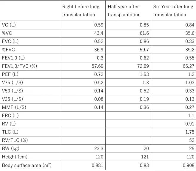 Table 1. Pulmonary function test 