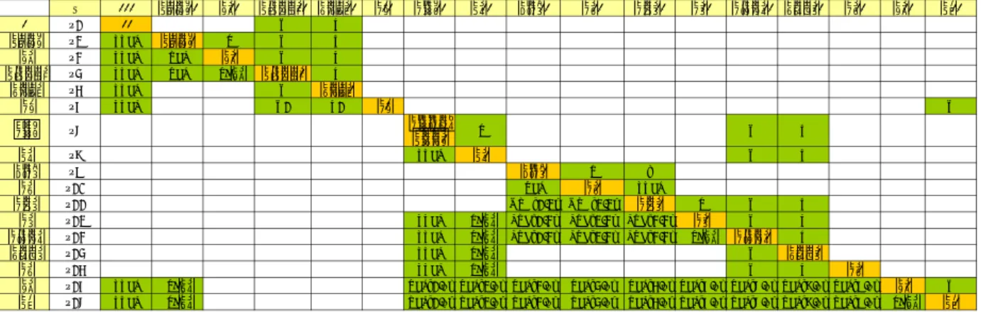 図 2 (14) の PMA ( 部分 ) ここで言う「本来の意味」は厳密な意味で字義通りの意味で なくても良い．それは元々の字義通りに取って代わって定着 した比喩的意味 = 死喩の意味でも良い．実際，語源的意味の失 われている多くの語句では，死喩の意味が実質的に文字通りの 意味に変化している． いずれにせよ，文彩の検出が可能であるための条件は (42) である : (42) 任意の表現 x について，それが非比喩的に意味する概念 ( の領域 ) C が何であるかに関して，十分に網羅的で正確な 記述 D が