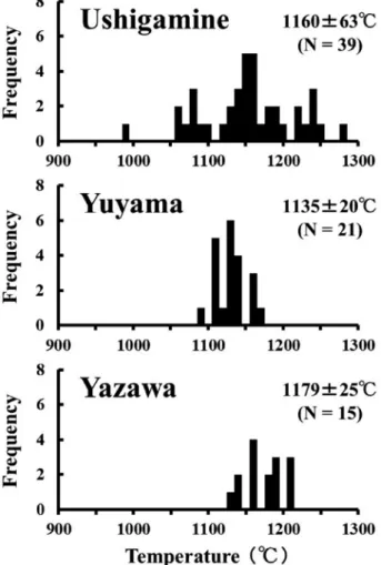 Fig. 8：Histograms of equilibrium temperatures of the Miwa-Takayama 