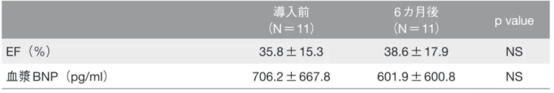 表 6　クリニカルパスによる ASV 療法手技の習得日数． N＝15 クリニカルパスの予定日数 実際の習得日数 第一段階 3 3.0 ± 0.8 （導入*） （1） （1.0±0.0） 第二段階 2 1.1 ± 0.4 第三段階 3 2.8 ± 1.1 第四段階 2 1.1 ± 0.3 合  計 10 8.0 ± 1.6 数値は平均±標準偏差． *導入は第一段階の予定日数に含まれる．