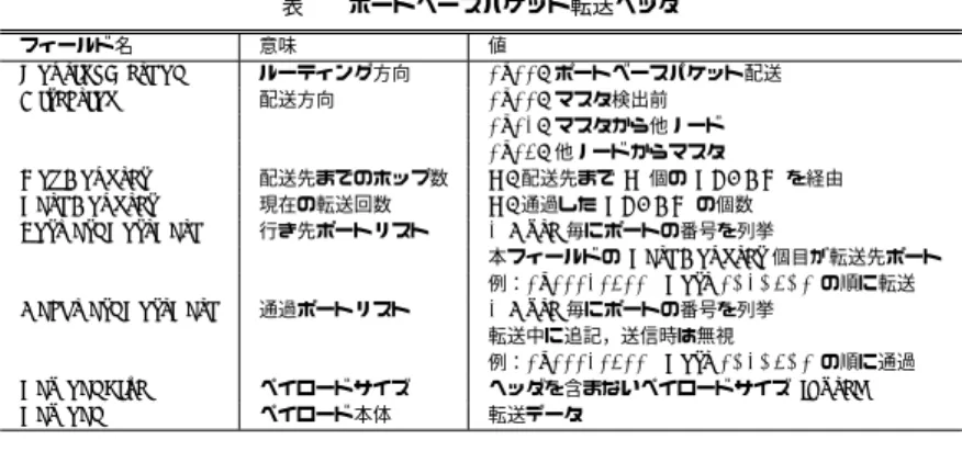 表 2 ポートベースパケット転送ヘッダ フィールド名 意味 値 RoutingMethod ルーティング方向 0x00: ポートベースパケット配送 Direction 配送方向 0x00: マスタ検出前 0x01: マスタから他ノード 0x02: 他ノードからマスタ HopCounter 配送先までのホップ数 N: 配送先まで N 個の PEACH を経由 PathCounter 現在の転送回数 N: 通過した PEACH の個数 ForwardPortPath 行き先ポートリスト 1 Byte 毎にポート