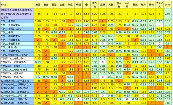 図 2 名詞がコードする概念の資源性を基礎づける容認性のパターン ( 区間 [2.0, 0.0] の平均値 ) [2.0, 2.0] を橙色で , [1.9, 1.0] を 黄色で , [1.0, 0.1] を薄緑色で着色 ]