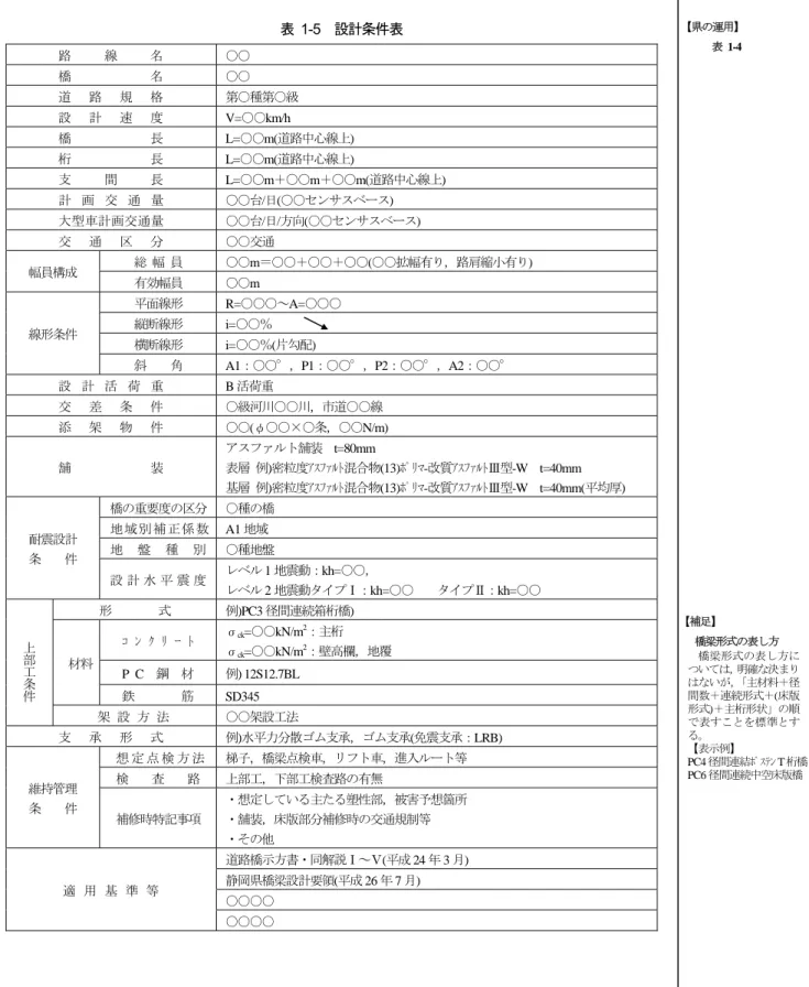 表  1-5  設計条件表  路 線 名  ○○  橋 名  ○○  道 路 規 格  第○種第○級  設 計 速 度 V=○○km/h  橋 長 L=○○m(道路中心線上)  桁 長 L=○○m(道路中心線上)  支 間 長 L=○○m＋○○m＋○○m(道路中心線上)  計 画 交 通 量  ○○台/日(○○センサスベース)  大型車計画交通量  ○○台/日/方向(○○センサスベース)  交 通 区 分  ○○交通  幅員構成  総  幅  員  ○○m＝○○＋○○＋○○(○○拡幅有り，路肩縮小有り)  