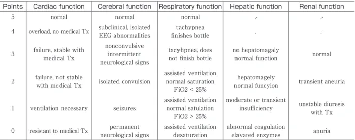 表 1　Neonatal Evaluation Score