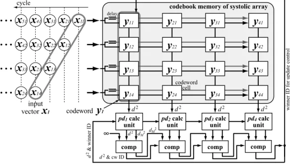 Figure 2. Overview of systolic memory architecture for MMPDCL algorithm ( 4 × 4 codeword cells).