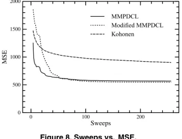 Figure 7. MSEs by different learning rates. Figure 8. Sweeps vs. MSE.