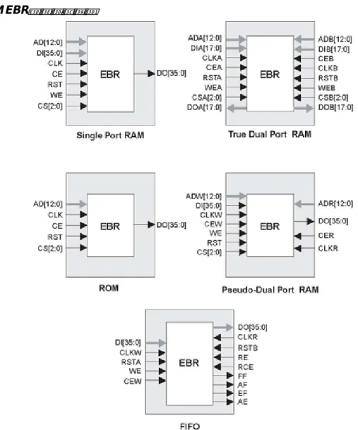 図 2-12 sysMEM EBR プリミティブ EBRメモリはシングルポートかデュアルポート動作のための書き込みの振舞いとして3つの形態をサポート します。  1.  標準；出力データはリード・サイクルの間だけ現れます。ライト・サイクルの間、現在のアドレスの データは出力に現れません。  2