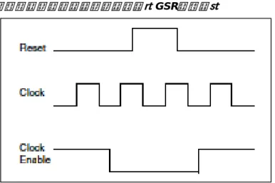 図 2-14 EBR非同期リセットのタイミングダイヤグラム（GSRを含む）  仮に全てのクロックイネーブルが有効のままの場合、非同期リセットもしくはGSRはリード/ライト・クロック入 力が安定状態になった後、最小1/f MAX (EBRクロック)の期間、加えられなければなりません。またリセットのリリ ースタイミングは、次の有効クロックエッジに対して、同期リセットとしてのセットアップ時間を満たすように しなければなりません。  EBR初期値がコンフィグレーション時にプリロードされる場合、GSR入力がディセーブ