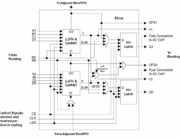 図 2-5  スライス・ダイヤグラム 表 2-1  スライス信号記述  機能  タイプ  信号名  記述  入力  データ信号  A0, B0, C0, D0 LUT4入力  入力  データ信号  A1, B1, C1, D1 LUT4入力  入力  複数用途 M0,  M1  複数用途入力  入力  制御信号 CE  クロック・イネーブル  入力  制御信号 LSR  ローカル・セット/リセット  入力  制御信号 CLK  システム・クロック  入力 PFU間信号 FCIN  高速キャリ入力 1    