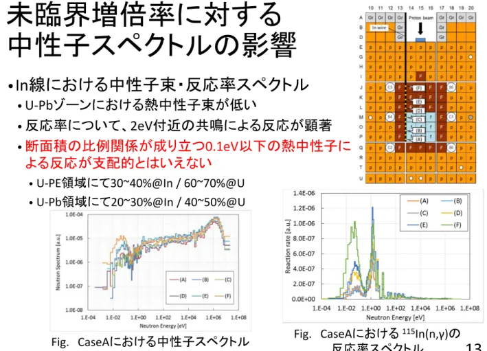 Fig. CaseAにおける 115 In(n,γ)の 反応率スペクトル 第7回炉物理専門研究会，2018年11月27日 13Fig. CaseAにおける中性子スペクトル In ratioの導出結果 • In線の小片では 115 In(n,n’)によるγ線 スペクトルの検出が困難だったため、 広範囲でのIn ratioを導出 • Case B: 20サンプル分(50cm分) • Case C: U‐Pb部 6サンプル（黄）,  U‐PE部 7サンプル（黄緑） • 高速領域： E > 0.111 MeV