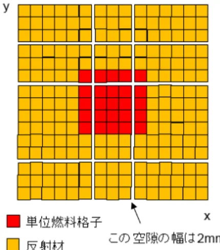 図 1  Phase III の炉心配置図 