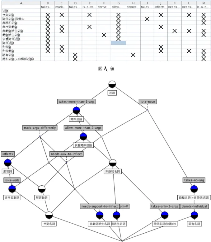 図 1 値 図 2 図 1 の表にある指定から構築された概念ラティス 思う． 3.3 飽和名詞は名詞の「プロトタイプ」か ? 14) (29) の系として，次の点も強調しておきたい : (30) 飽和名詞が名詞の「典型」あるいは「プロト タイプ」だと考えることは，言語学的事実 14) 2009/06/29 に加筆． の正しい記述の障害になることはあっても，それを促進する効果はない可能性がある．私の想像では，多くの言語学者が名詞の「典型」ないしは「プロトタイプ」が飽和名詞だと考えている．しかし，私の見解では，