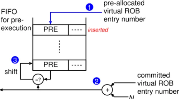 Fig. 4 Insert and removal of instructions in issue queue.