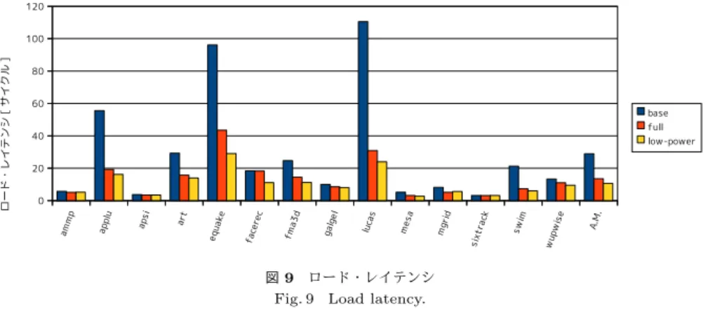 図 9 ロード・レイテンシ Fig. 9 Load latency.