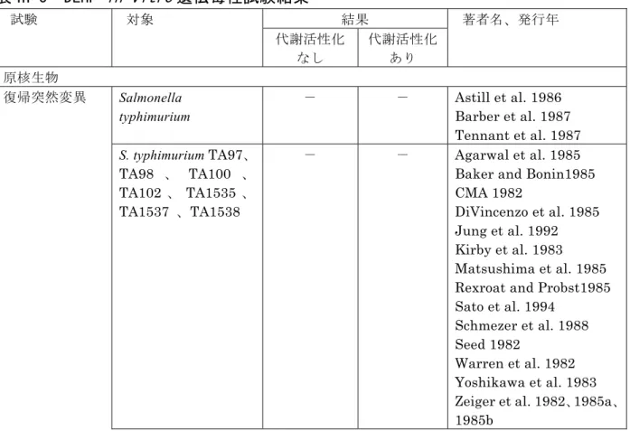 表 III-3  DEHP  in vitro 遺伝毒性試験結果 