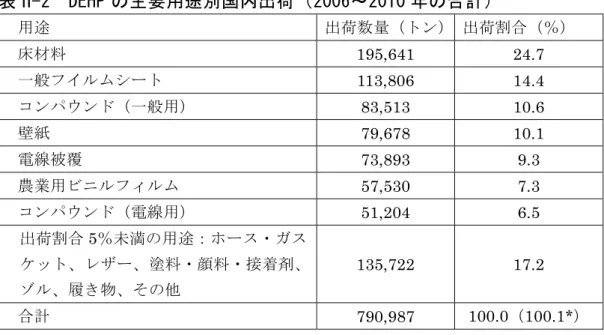 表 II-2  DEHP 4 の主要用途別国内出荷（2006～2010 年の合計） 用途  出荷数量（トン） 出荷割合（％）  床材料  195,641 24.7  一般フイルムシート  113,806 14.4  コンパウンド（一般用）  83,513 10.6  壁紙  79,678 10.1  電線被覆  73,893 9.3  農業用ビニルフィルム  57,530 7.3  コンパウンド（電線用）  51,204 6.5  出荷割合 5％未満の用途：ホース・ガス ケット、レザー、塗料・顔料・接着剤、