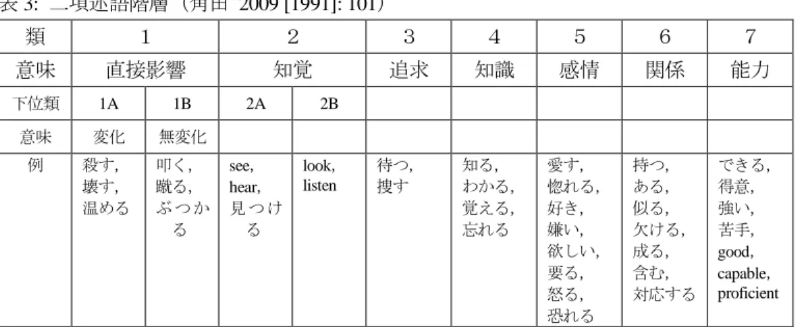 表 3:  二項述語階層（角田  2009 [1991]: 101）  類  １  ２  ３  ４  ５  ６  ７  意味  直接影響  知覚  追求  知識  感情  関係  能力  下位類  1A  1B  2A  2B  意味  変化  無変化  例  殺す，  壊す，  温める  叩く， 蹴る，  ぶ つ か る  see，  hear，  見 つ ける  look， listen  待つ， 捜す  知る，  わかる， 覚える， 忘れる  愛す，  惚れる， 好き， 嫌い，  欲しい，  要る， 