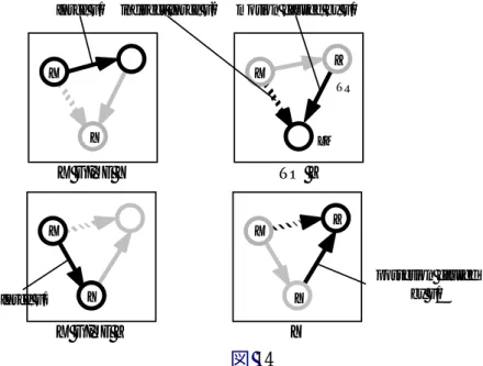 図 14 の上にあるのは、X give Y to Z (e.g., (84)a) の意味構造の概念図である．(Y) to Z の背景には物理移動のメタファーが働いている．これに対し、図 14 の下に あるのは、X give Z Y (e.g., (84)b) の意味構造の概念図である．ここで注意して欲 しいのは、X GIVE Z でプロファイルされているのは、X give Y to Z の Y の (メタ ファー的) 移動の結果として生じる間接的力 F2 である． これと同様の視点の変換が、(動詞のゼロ派生