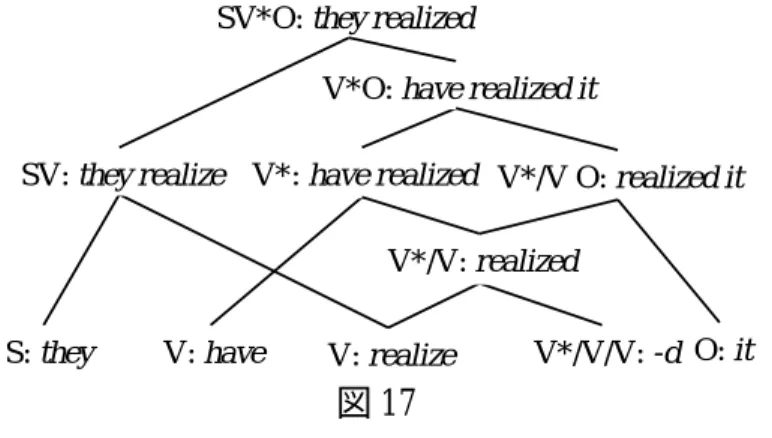図 17 ただし、この図では意味の次元で起こっていることと、音韻の次元で起こってい ることを厳密に区別していない． これは再び、形態論が迂言的な仕方で実行されていることを示す例であり、 その意味で、文形成論と語形成論とが相互にかかわり合っている事実を示してい る．次の節では、この点を詳しく見る． 5.6 第一, 第二類接辞化の再解釈（句形成と語形成との接点） 第一類接辞化と第一類接辞化とが区別可能であることは 5.6.0 節で言及したこと であるが、この区別は、何に由来するものなのだろうか？ 特に第二類接辞
