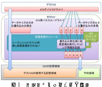 図 4 配置変換モジュールの概要 Fig. 4 Data arrangement conversion module.