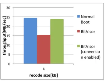 図 5 random write 性能比較 (Intel X25-M) Fig. 5 random write performance.(Intel X25-M)