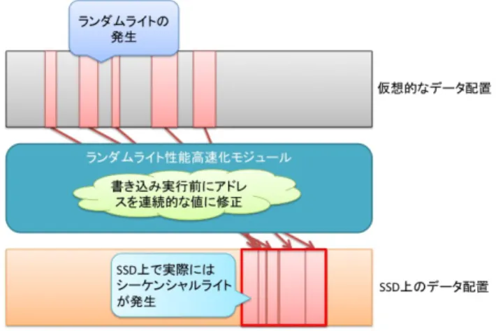 図 2 書き込みデータの配置変換