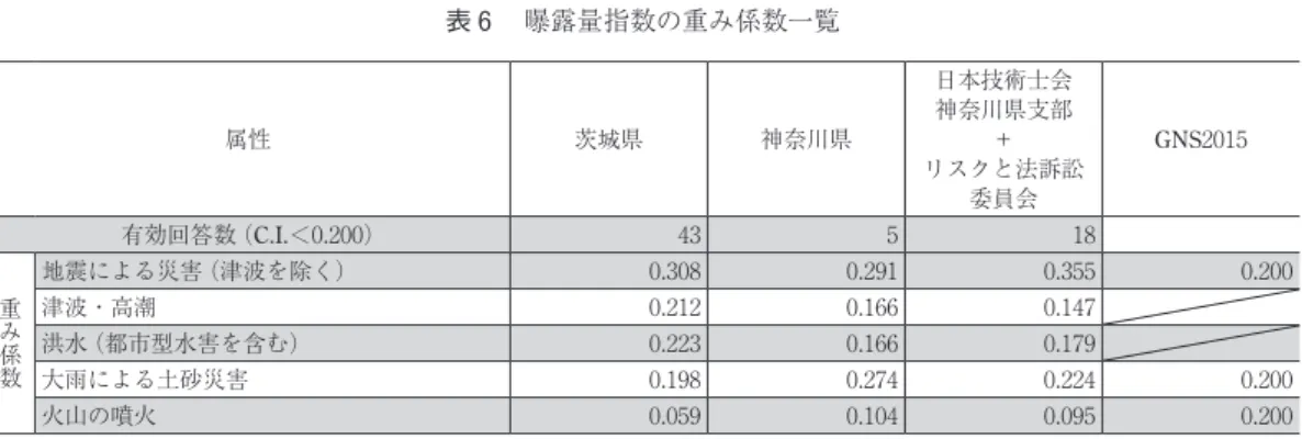 表 6  曝露量指数の重み係数一覧 属性 茨城県 神奈川県 日本技術士会神奈川県支部＋ リスクと法訴訟 委員会 GNS2015 有効回答数（C.I.＜0.200） 43 5 18 重み係数 地震による災害（津波を除く） 0.308 0.291 0.355 0.200 津波・高潮 0.212 0.166 0.147 洪水（都市型水害を含む） 0.223 0.166 0.179 大雨による土砂災害 0.198 0.274 0.224 0.200 火山の噴火 0.059 0.104 0.095 0.200 表 7