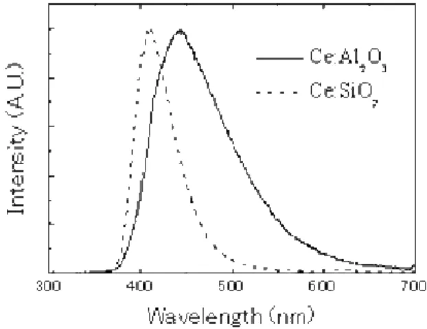 Fig. 7 Photoluminescence spectra for Ce-doped Al 2 O 3  and SiO 2  prepared by sol-gel 