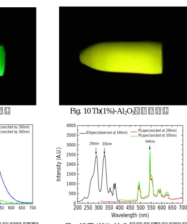 Fig. 9 Eu(1%)-Al 2 O 3 の黄色発光             Fig.  10  Tb(1%)-Al 2 O 3 の緑色発光 