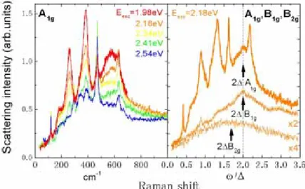Fig. 23 は CuO 2 面を 3 枚もつ Bi-2223 超伝導体の電子ラマンスペクトルである。A 1g 散乱配置では、光子エネルギー2.54 eV の励起においてブロードな超伝導応答ピーク が、光子エネルギーの低下とともにシャープなピークと変化し、2.18 eV の励起では B 1g 散乱でのピークと一致する。この電子ラマン散乱の共鳴効果より、Bi-2223 超伝導体で は外側 CuO 2 面と内側の CuO 2 面との間でバンド間の共鳴電子遷移が起きていること が分かった。その結果より、外側 C