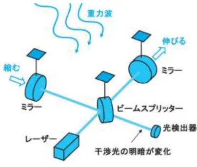 図 3.2  重力波の検出方法 