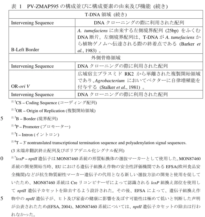 表  1  PV-ZMAP595 の構成並びに構成要素の由来及び機能  (続き) 