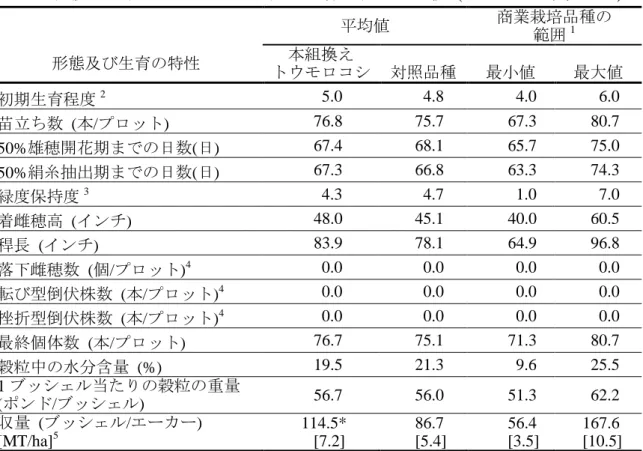 表  4  土壌水分を制限した条件下における本組換えトウモロコシ及び対照の非 組換えトウモロコシの形態及び生育の特性の比較  (2006-2007 年、チリ) 7    平均値  商業栽培品種の 範囲1 形態及び生育の特性  トウモロコシ  対照品種 本組換え  最小値  最大値  初期生育程度 2 5.0  4.8  4.0  6.0  苗立ち数  (本/プロット)  76.8  75.7  67.3  80.7  50%雄穂開花期までの日数(日)  67.4  68.1  65.7  75.0  50%