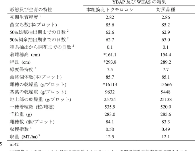 表  7  適切な土壌水分条件下における本組換えトウモロコシ及び対照の非組換 えトウモロコシの形態及び生育の特性並びに収量構成要素の比較  (2009 年、米国)  10 形態及び生育の特性  YBAP 及び WHAS の結果  本組換えトウモロコシ  対照品種  初期生育程度 1 2.82  2.86  苗立ち数(本/プロット)    85.6  85.2  50%雄穂抽出期までの日数 2 62.6  62.9  50%絹糸抽出期までの日数 2 62.7  63.0  絹糸抽出から開花までの日数 2 0.
