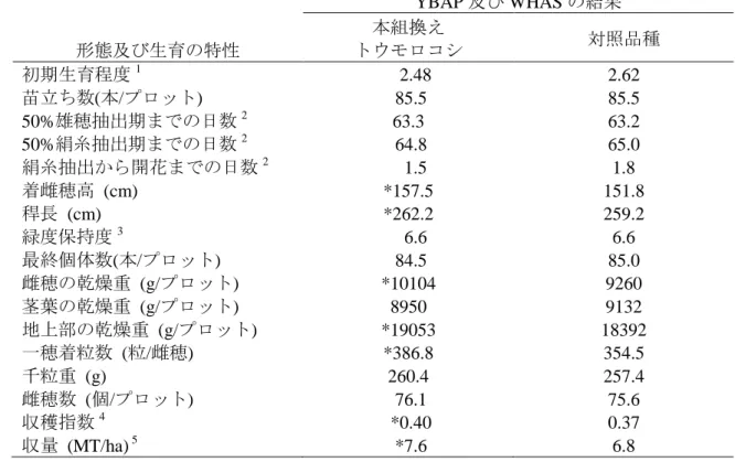 表  8  土壌水分を制限した条件下における本組換えトウモロコシ及び対照の非 組換えトウモロコシの形態及び生育の特性並びに収量構成要素の比較  (2009 年、米国)  11 形態及び生育の特性  YBAP 及び WHAS の結果 本組換え トウモロコシ  対照品種  初期生育程度 1 2.48  2.62  苗立ち数(本/プロット)    85.5  85.5  50%雄穂抽出期までの日数 2 63.3  63.2  50%絹糸抽出期までの日数 2 64.8  65.0  絹糸抽出から開花までの日数 2 